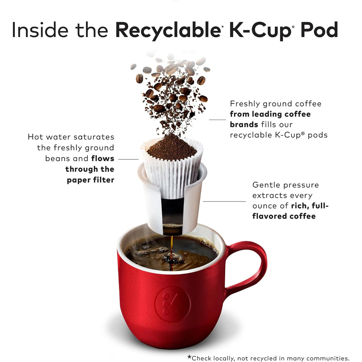 Diagram showing how water flows through the paper filter inside a recyclable Keurig K-Cup pod